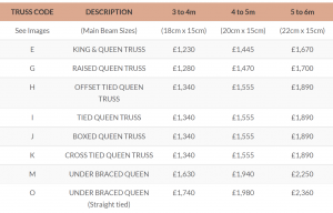 Queen Truss Prices UK